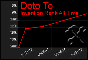 Total Graph of Doto To