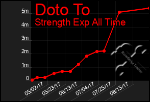 Total Graph of Doto To