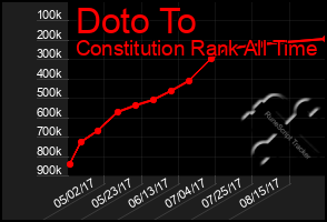 Total Graph of Doto To