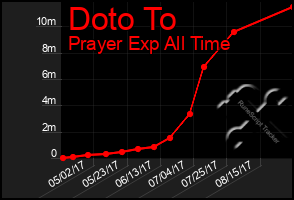 Total Graph of Doto To