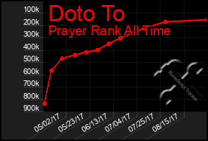 Total Graph of Doto To