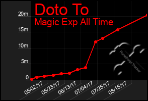 Total Graph of Doto To