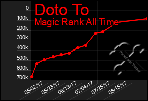 Total Graph of Doto To