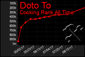 Total Graph of Doto To