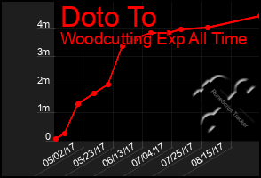 Total Graph of Doto To