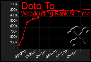 Total Graph of Doto To