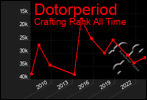 Total Graph of Dotorperiod