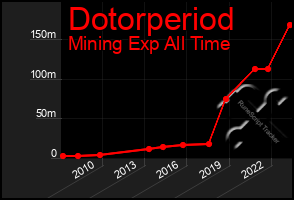 Total Graph of Dotorperiod