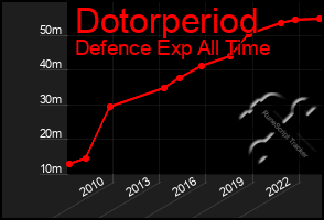 Total Graph of Dotorperiod