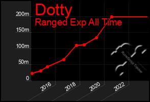 Total Graph of Dotty