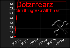 Total Graph of Dotznfearz