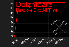 Total Graph of Dotznfearz