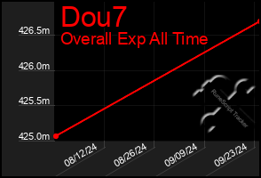 Total Graph of Dou7