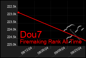 Total Graph of Dou7