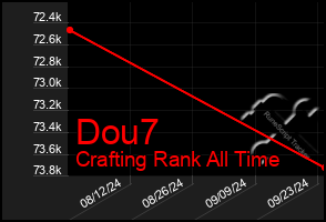 Total Graph of Dou7