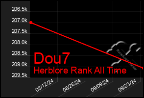 Total Graph of Dou7