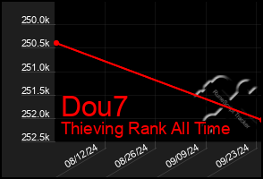 Total Graph of Dou7