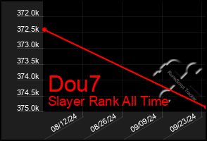 Total Graph of Dou7