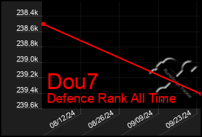 Total Graph of Dou7