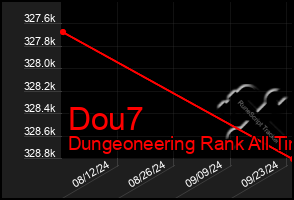 Total Graph of Dou7