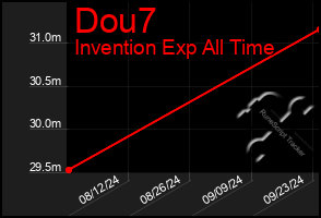 Total Graph of Dou7