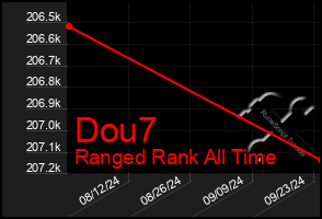 Total Graph of Dou7