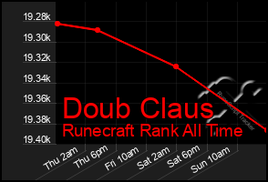 Total Graph of Doub Claus