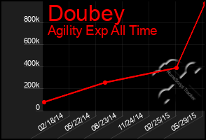 Total Graph of Doubey