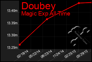 Total Graph of Doubey