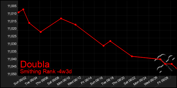 Last 31 Days Graph of Doubla