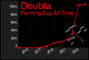 Total Graph of Doubla