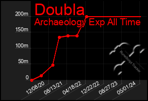 Total Graph of Doubla