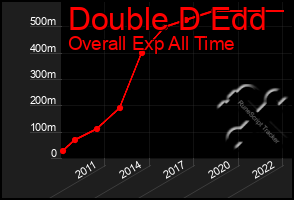 Total Graph of Double D Edd
