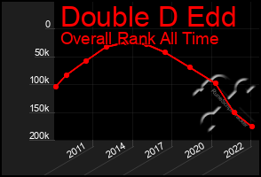 Total Graph of Double D Edd
