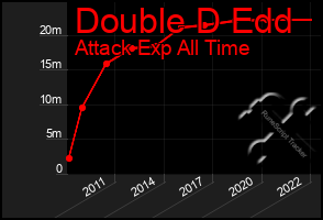 Total Graph of Double D Edd