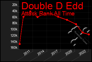 Total Graph of Double D Edd