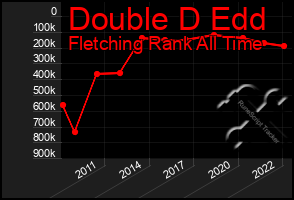 Total Graph of Double D Edd