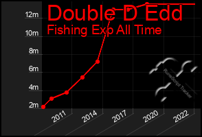 Total Graph of Double D Edd