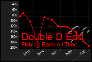Total Graph of Double D Edd
