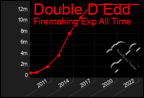 Total Graph of Double D Edd