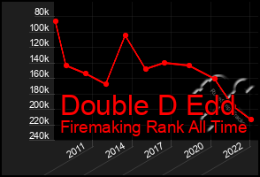 Total Graph of Double D Edd