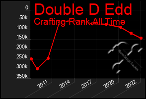 Total Graph of Double D Edd