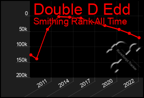 Total Graph of Double D Edd
