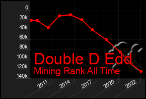 Total Graph of Double D Edd