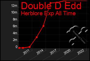 Total Graph of Double D Edd