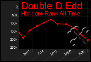Total Graph of Double D Edd