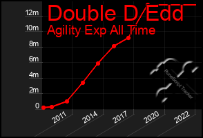 Total Graph of Double D Edd