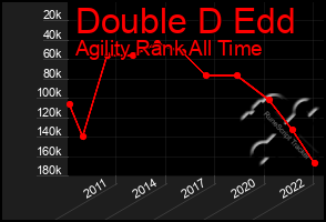 Total Graph of Double D Edd