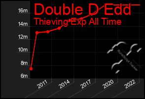 Total Graph of Double D Edd