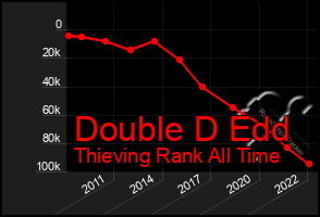 Total Graph of Double D Edd